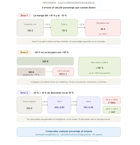 Infografía sobre 3 errores al calcular porcentaje: la trampa del +10% y −10%, la asimetría del −50% que necesita +100% para recuperarse, y los descuentos encadenados que no se suman