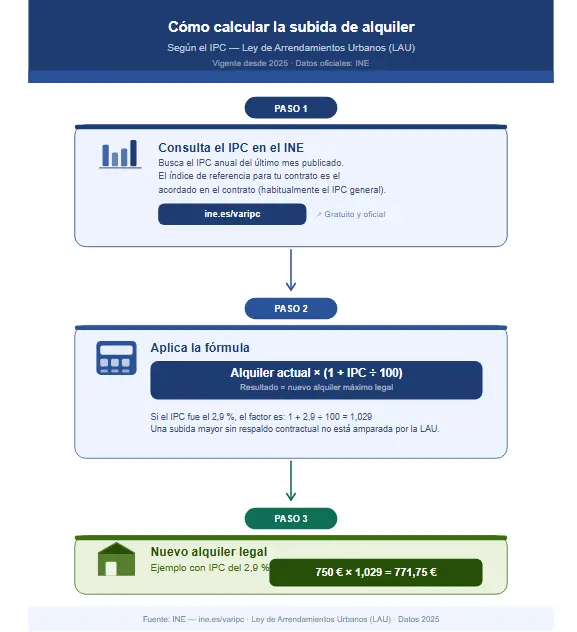 Infografía calcular incremento porcentual del alquiler con el IPC en 3 pasos — fórmula, ejemplo 750 € × 1,029 = 771,75 € y fuente INE