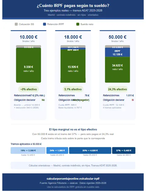 Infografía calcular IRPF 2025-2026: cuánto pagas según tu sueldo bruto — ejemplos con 10.000, 18.000 y 50.000 euros, desglose SS, retención y neto