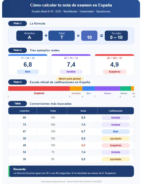 Calculadora de notas: infografía con la fórmula aciertos dividido total por 10, escala oficial Suspenso a Matrícula de Honor y tabla de conversiones más buscadas en España