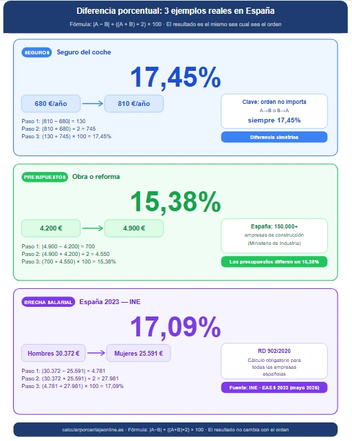 Infografía diferencia porcentual: seguros 680€ vs 810€ = 17,45%, presupuestos 4.200€ vs 4.900€ = 15,38%, brecha salarial España 17,09% (INE 2023). Fórmula paso a paso.