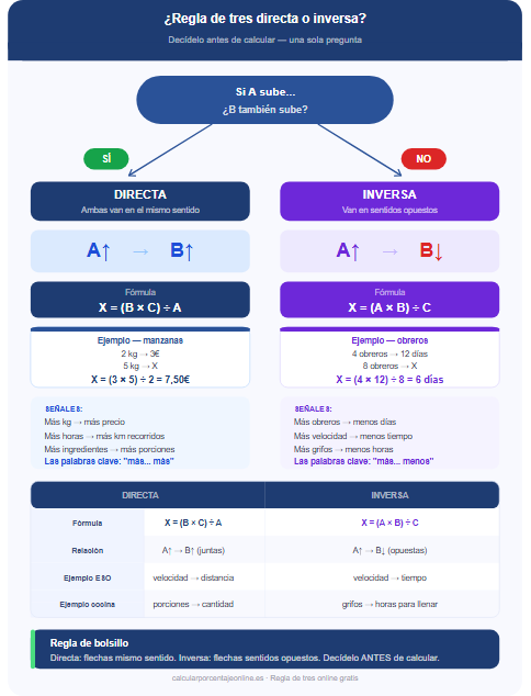 Regla de tres directa e inversa Infografía: árbol de decisión con fórmulas, ejemplos y tabla comparativa. Si A sube y B sube es directa (B×C÷A), si B baja es inversa (A×B÷C)