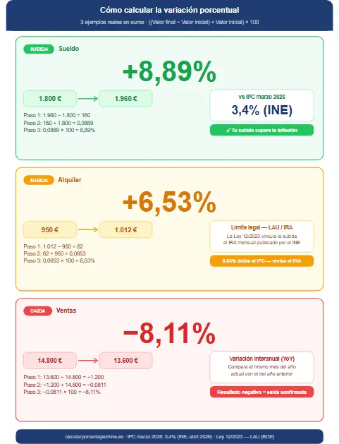 Infografía variación porcentual: 3 ejemplos reales en euros — sueldo 1.800→1.960 (+8,89%), alquiler 950→1.012 (+6,53%), ventas 14.800→13.600 (-8,11%). Fórmula paso a paso.