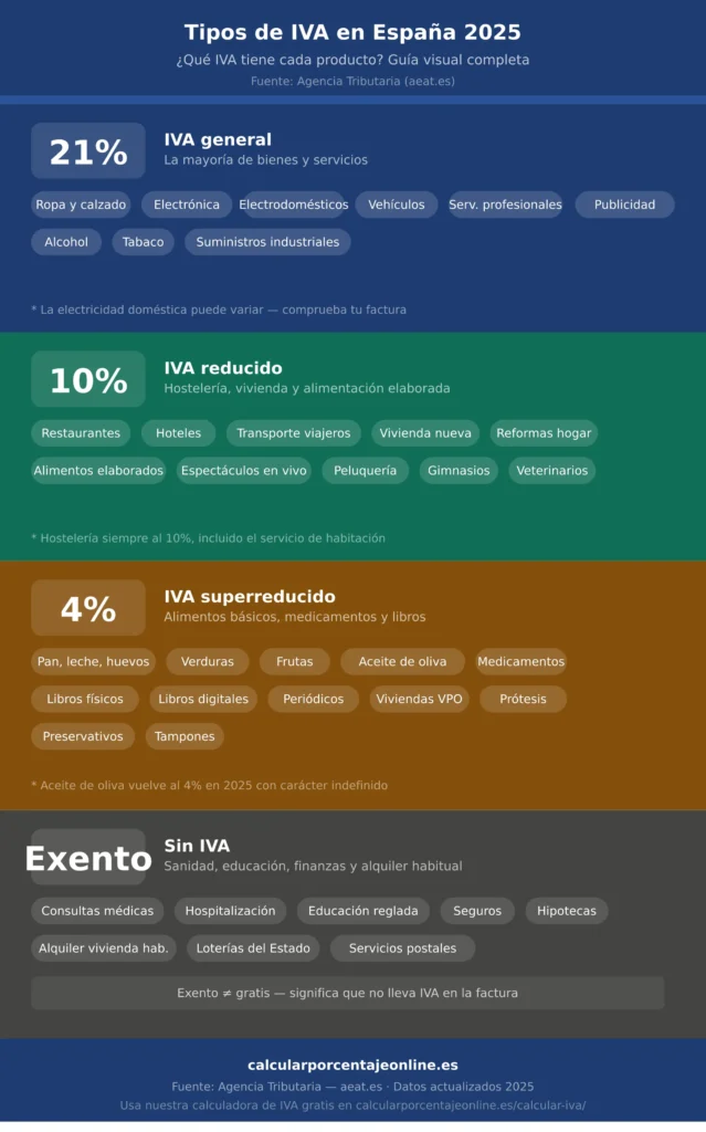 Infografía calcular IVA en España 2025: tipos general 21%, reducido 10%, superreducido 4% y exento — qué productos incluye cada categoría